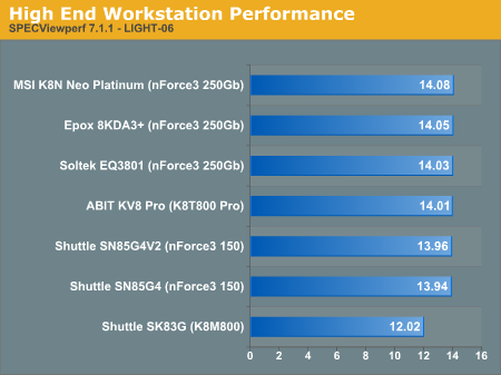 High End Workstation Performance